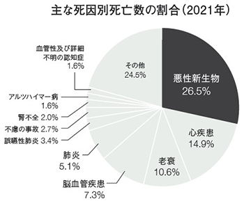 現代日本人の死因と未病