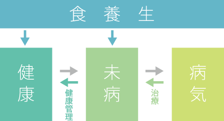 食養生の考え方